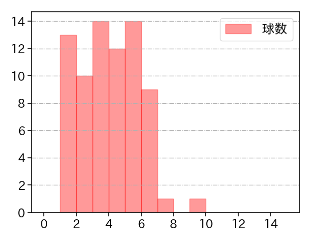 デュプランティエ 打者に投じた球数分布(2025年7月)