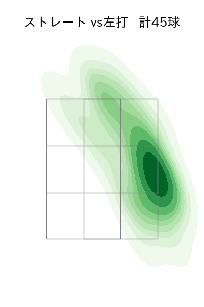 伊藤 将司 配球ヒートマップ(2025年7月)