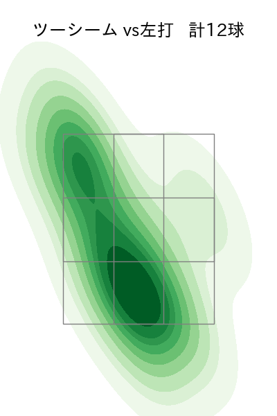 伊藤 将司 配球ヒートマップ(2025年7月)