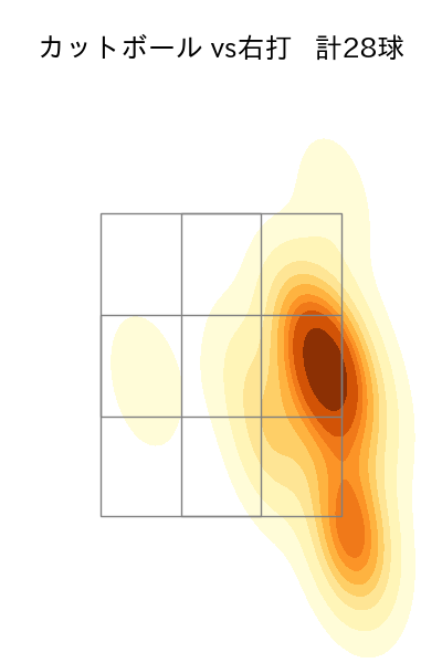 伊藤 将司 配球ヒートマップ(2025年7月)
