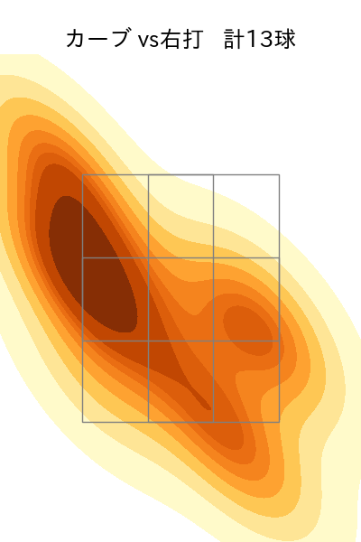 伊藤 将司 配球ヒートマップ(2025年7月)