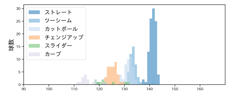 伊藤 将司 球種&球速の分布1(2025年7月)