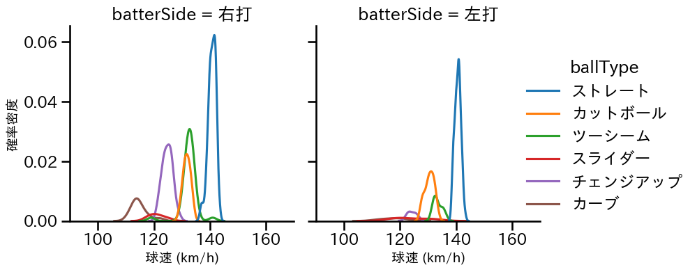 伊藤 将司 球種&球速の分布2(2025年7月)