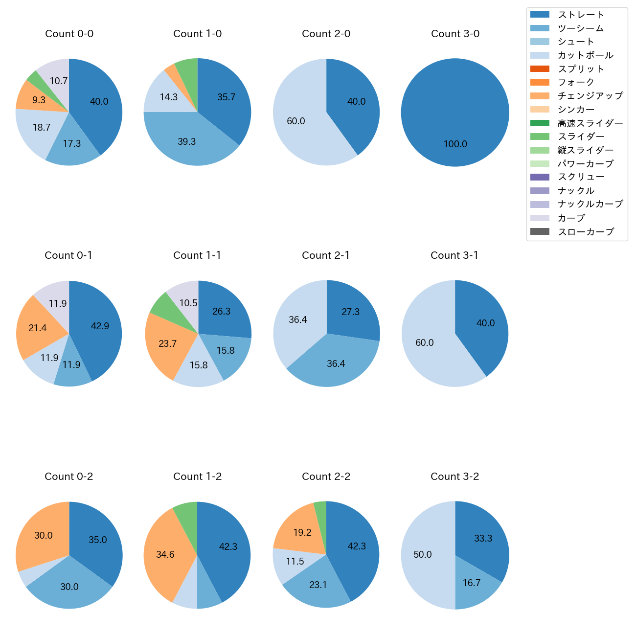 伊藤 将司 カウント別 球種割合(2025年7月)