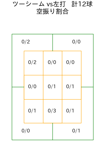 伊藤 将司 コース別空振り割合(2025年7月)