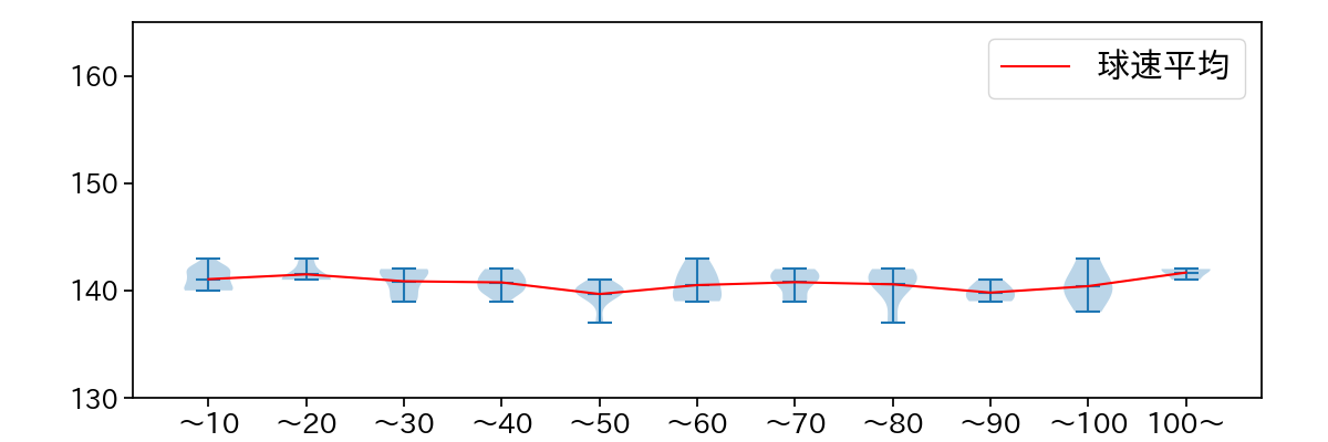 伊藤 将司 球数による球速(ストレート)の推移(2025年7月)