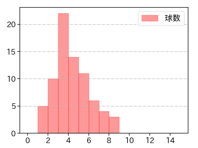 伊藤 将司 打者に投じた球数分布(2025年7月)