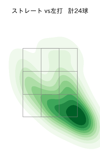 髙橋 遥人 配球ヒートマップ(2025年7月)