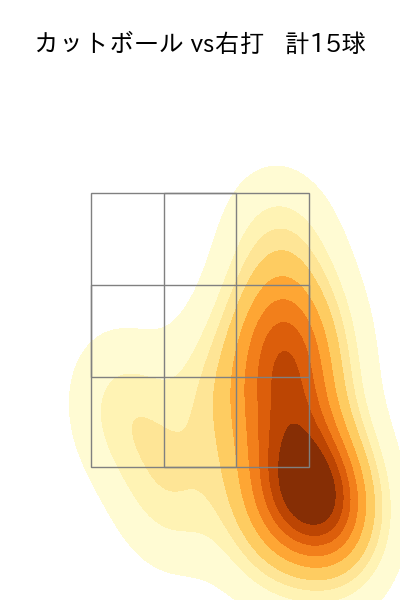 髙橋 遥人 配球ヒートマップ(2025年7月)