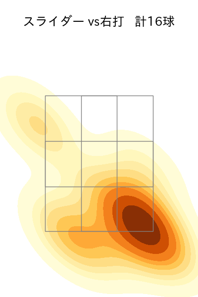 髙橋 遥人 配球ヒートマップ(2025年7月)