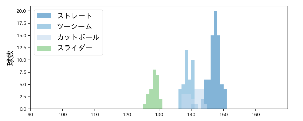 髙橋 遥人 球種&球速の分布1(2025年7月)
