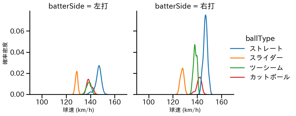 髙橋 遥人 球種&球速の分布2(2025年7月)
