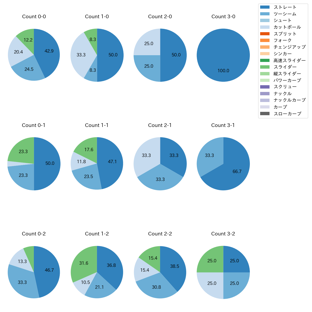 髙橋 遥人 カウント別 球種割合(2025年7月)
