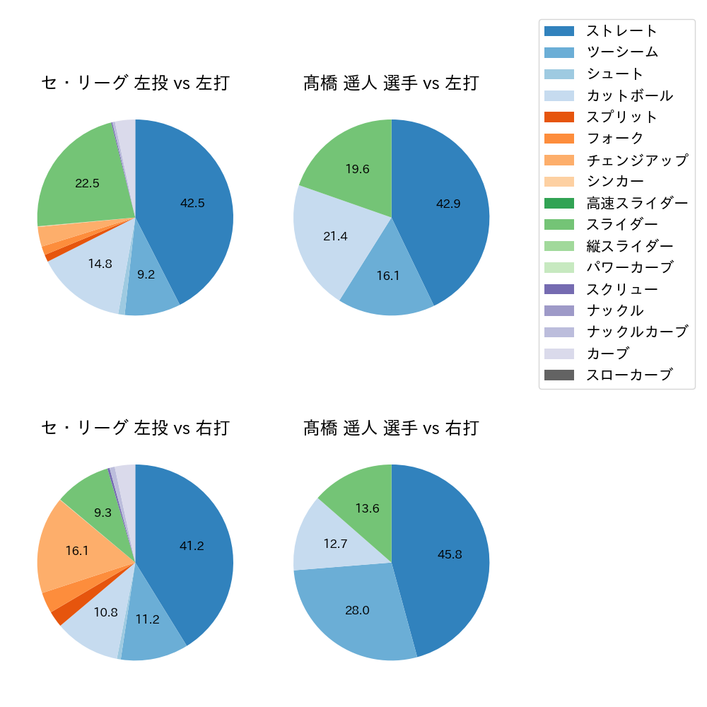 髙橋 遥人 球種割合(2025年7月)