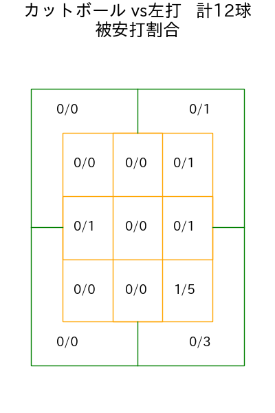 髙橋 遥人 コース別被安打割合(2025年7月)