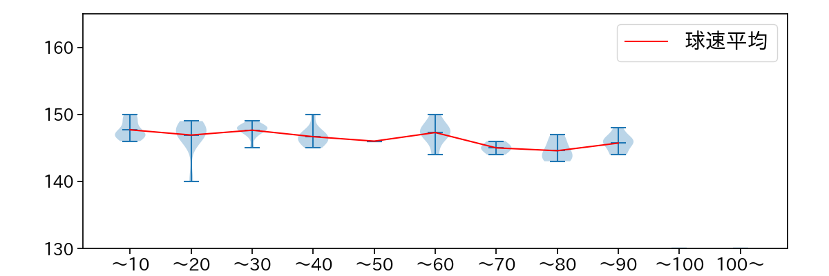 髙橋 遥人 球数による球速(ストレート)の推移(2025年7月)
