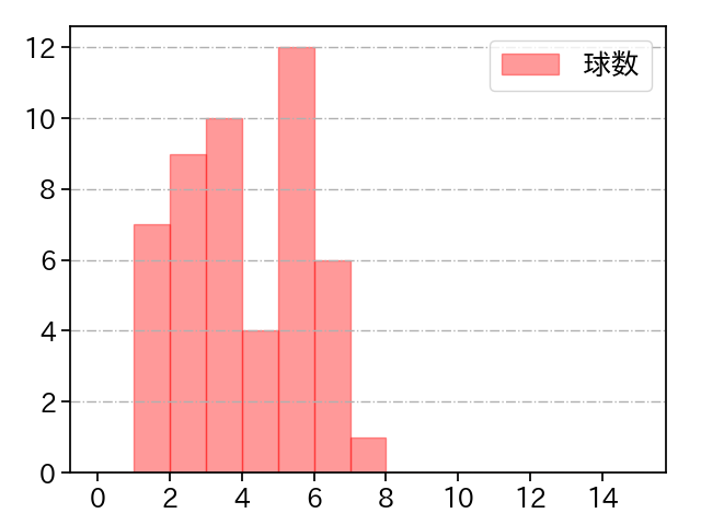髙橋 遥人 打者に投じた球数分布(2025年7月)