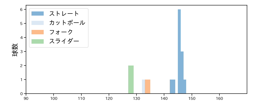 門別 啓人 球種&球速の分布1(2025年7月)
