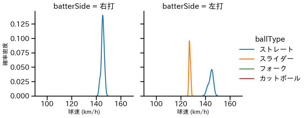 門別 啓人 球種&球速の分布2(2025年7月)