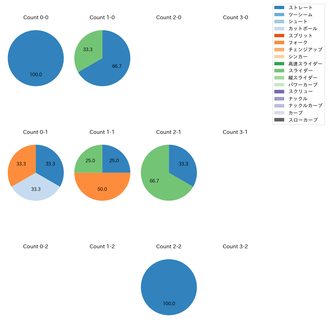 門別 啓人 カウント別 球種割合(2025年7月)