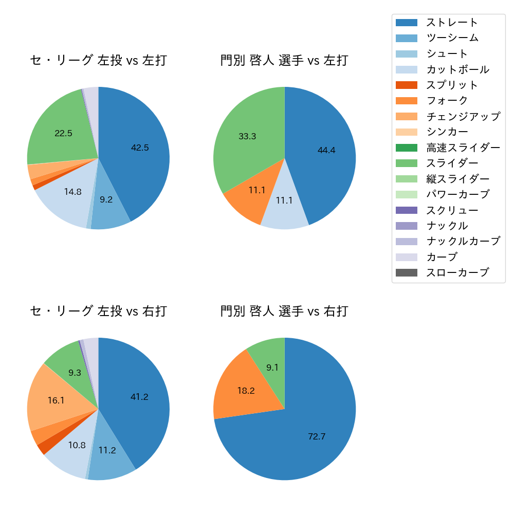 門別 啓人 球種割合(2025年7月)