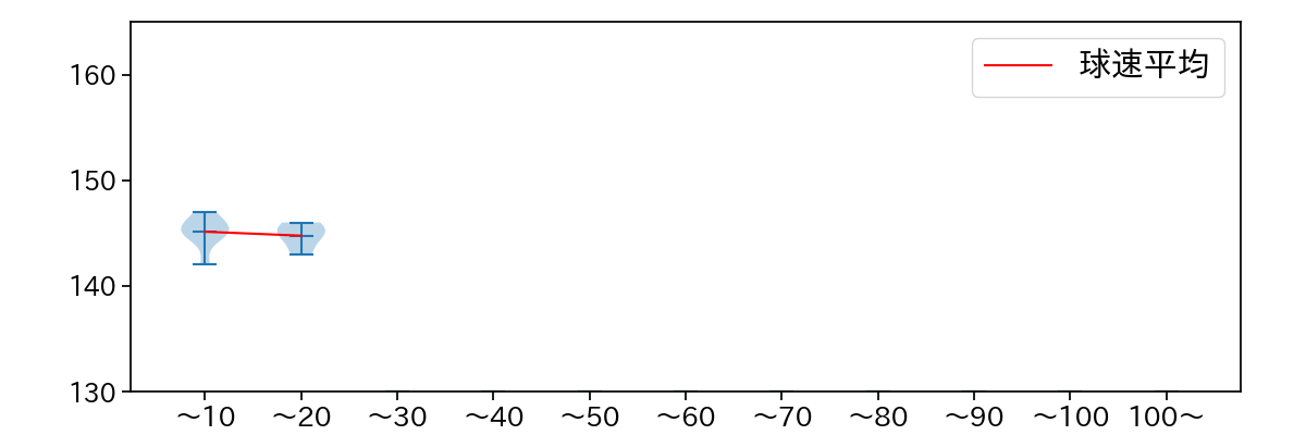 門別 啓人 球数による球速(ストレート)の推移(2025年7月)