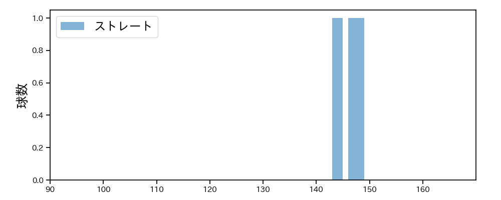 早川 太貴 球種&球速の分布1(2025年7月)