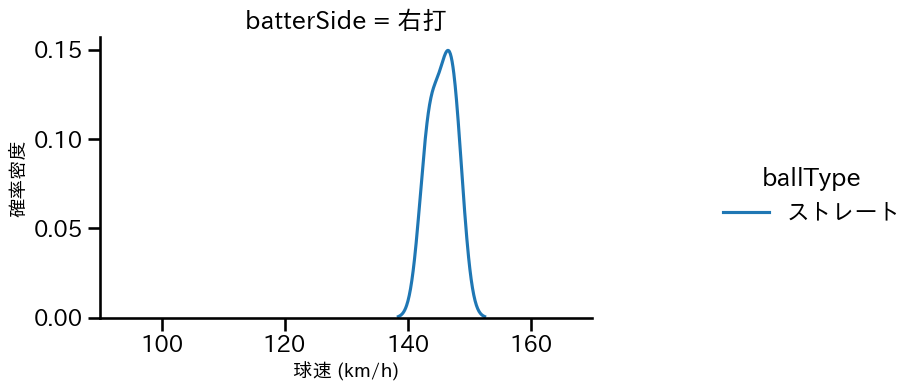 早川 太貴 球種&球速の分布2(2025年7月)