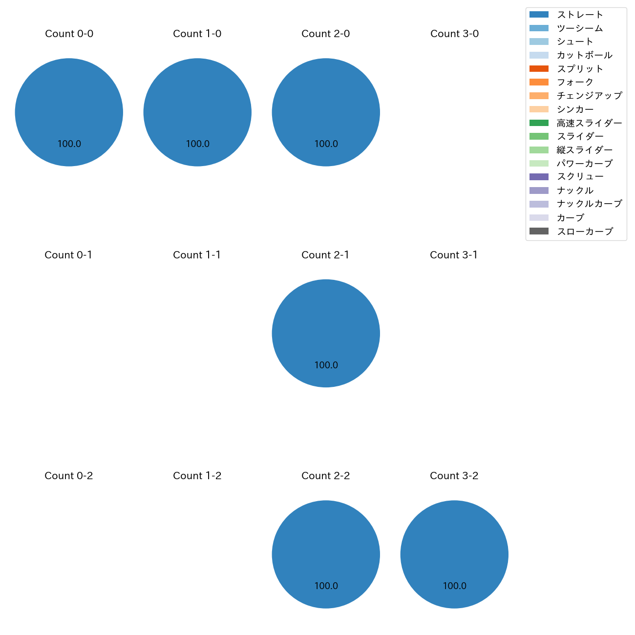 早川 太貴 カウント別 球種割合(2025年7月)