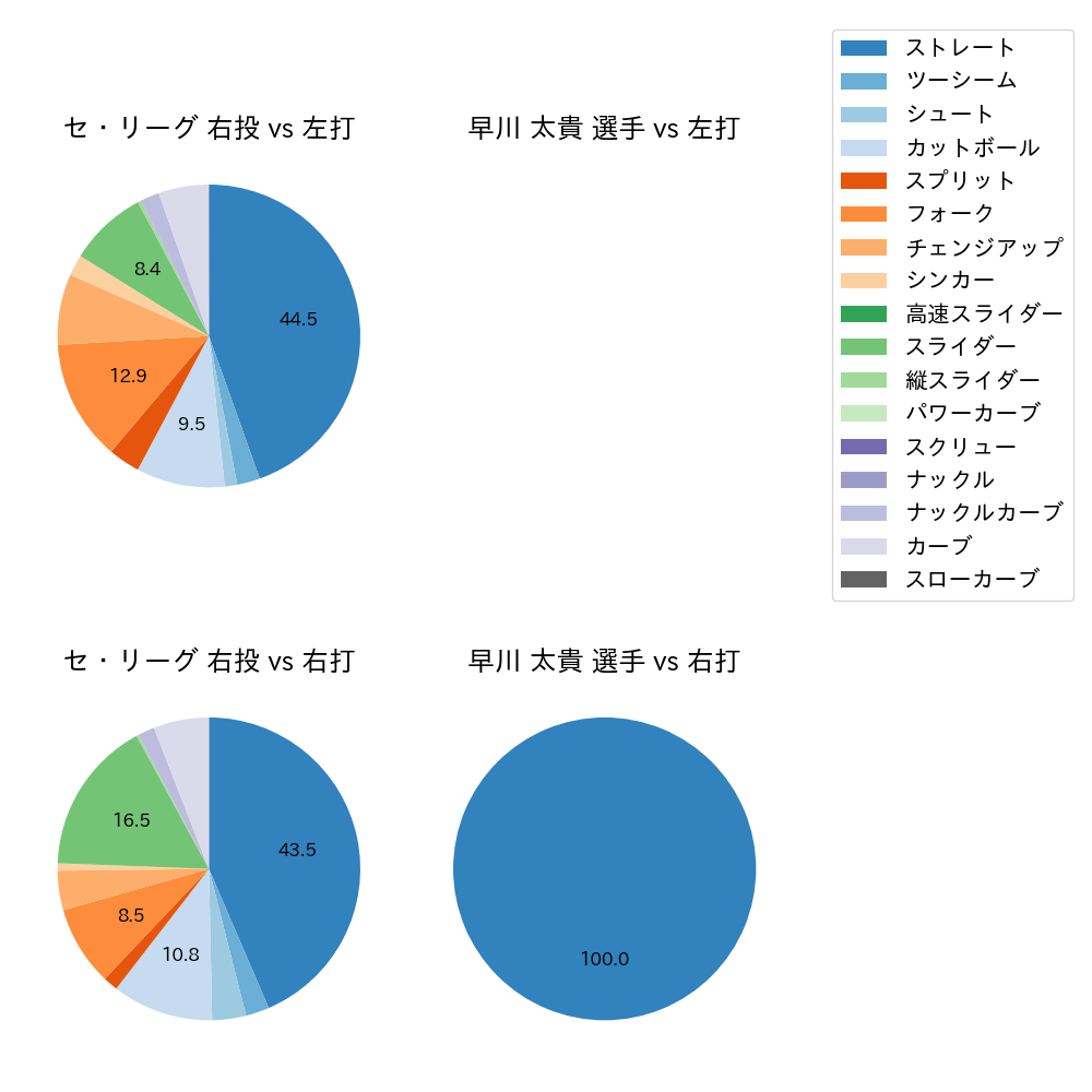 早川 太貴 球種割合(2025年7月)