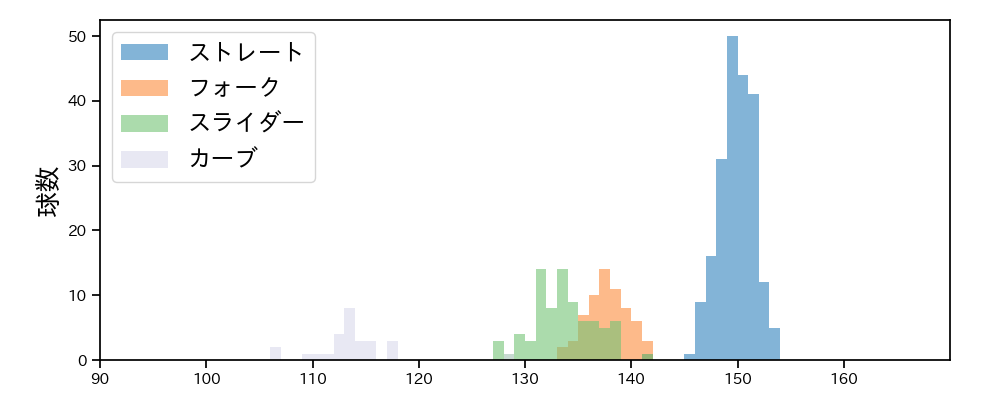 才木 浩人 球種&球速の分布1(2025年7月)