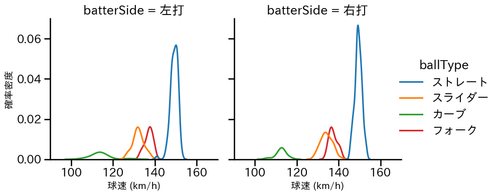 才木 浩人 球種&球速の分布2(2025年7月)