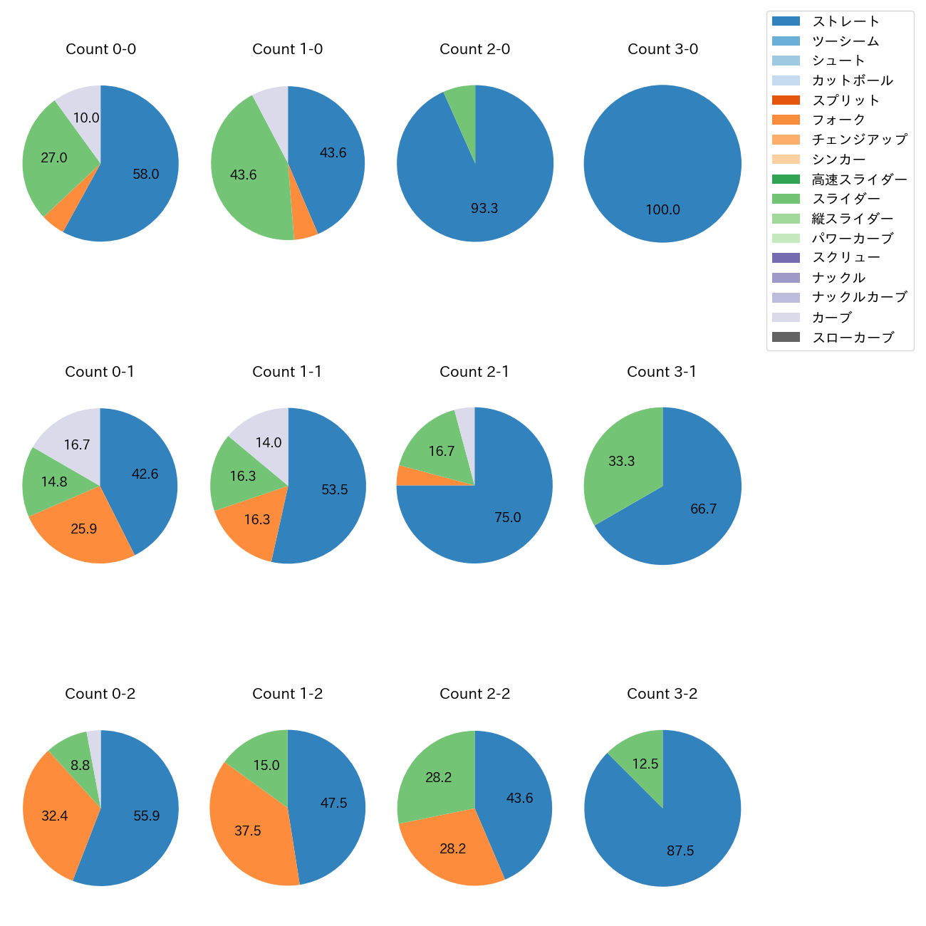 才木 浩人 カウント別 球種割合(2025年7月)