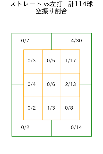 才木 浩人 コース別空振り割合(2025年7月)