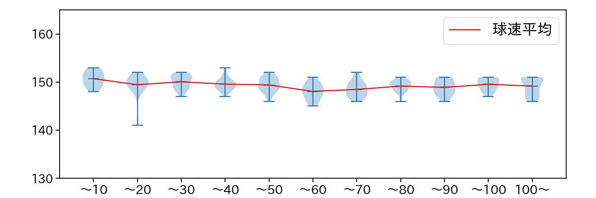 才木 浩人 球数による球速(ストレート)の推移(2025年7月)