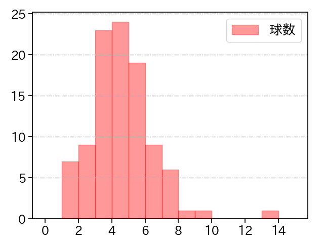 才木 浩人 打者に投じた球数分布(2025年7月)