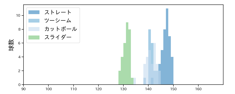 及川 雅貴 球種&球速の分布1(2025年7月)