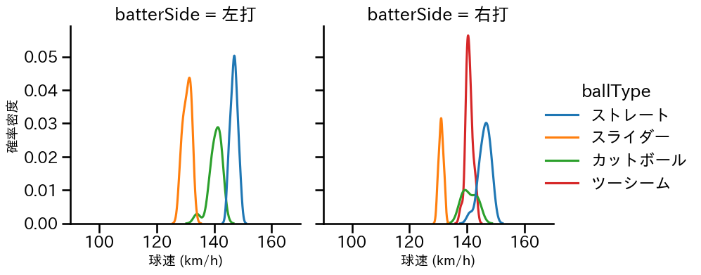 及川 雅貴 球種&球速の分布2(2025年7月)