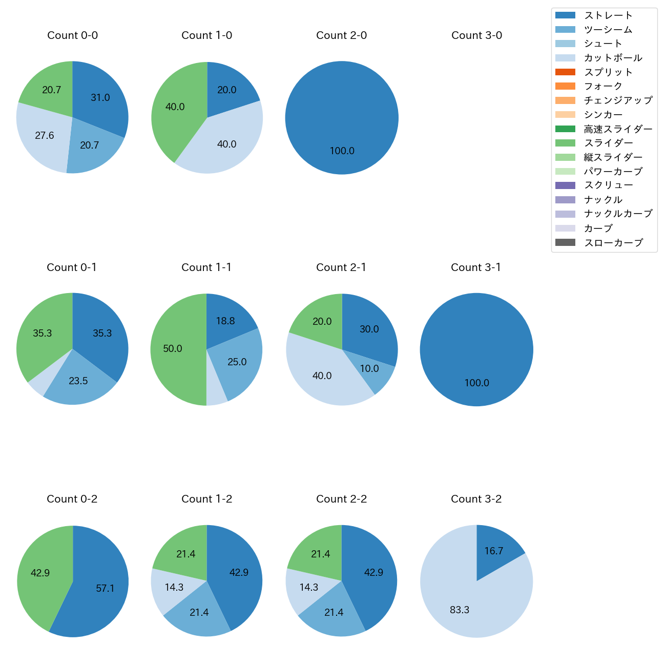 及川 雅貴 カウント別 球種割合(2025年7月)