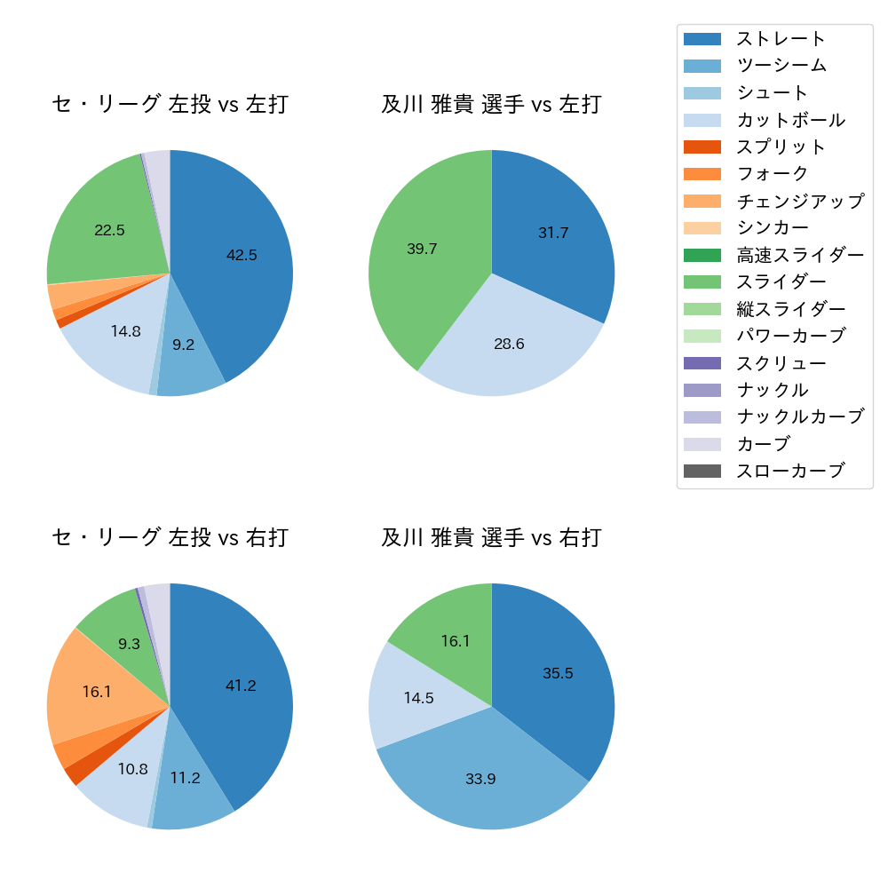 及川 雅貴 球種割合(2025年7月)