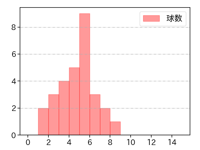 及川 雅貴 打者に投じた球数分布(2025年7月)
