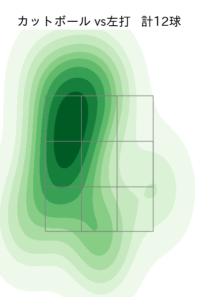 村上 頌樹 配球ヒートマップ(2025年7月)