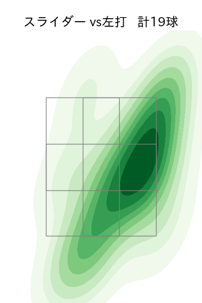 村上 頌樹 配球ヒートマップ(2025年7月)