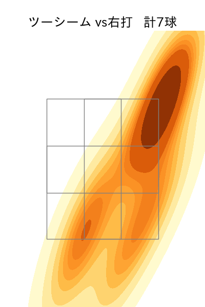 村上 頌樹 配球ヒートマップ(2025年7月)