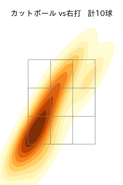 村上 頌樹 配球ヒートマップ(2025年7月)