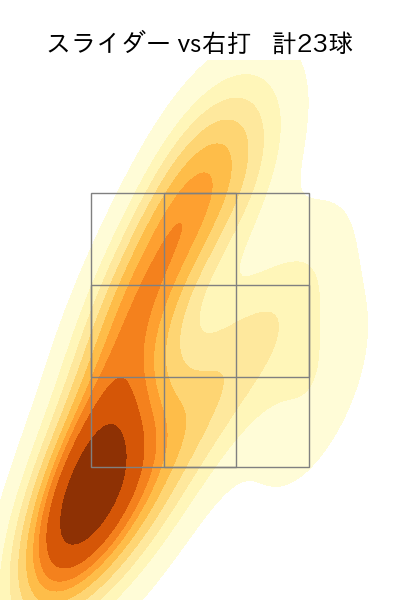 村上 頌樹 配球ヒートマップ(2025年7月)