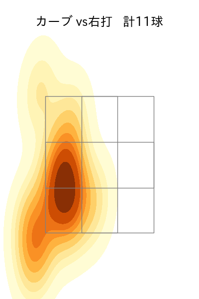 村上 頌樹 配球ヒートマップ(2025年7月)