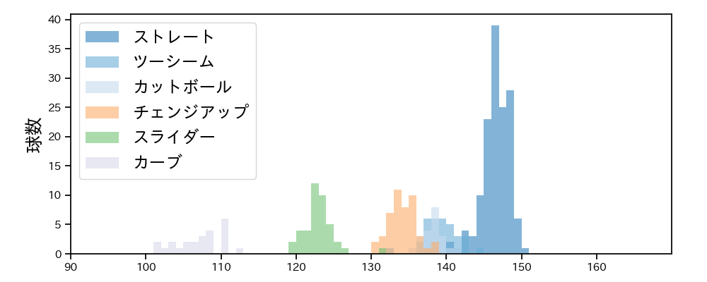 村上 頌樹 球種&球速の分布1(2025年7月)
