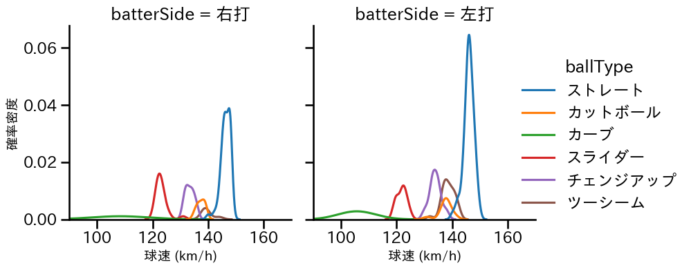 村上 頌樹 球種&球速の分布2(2025年7月)