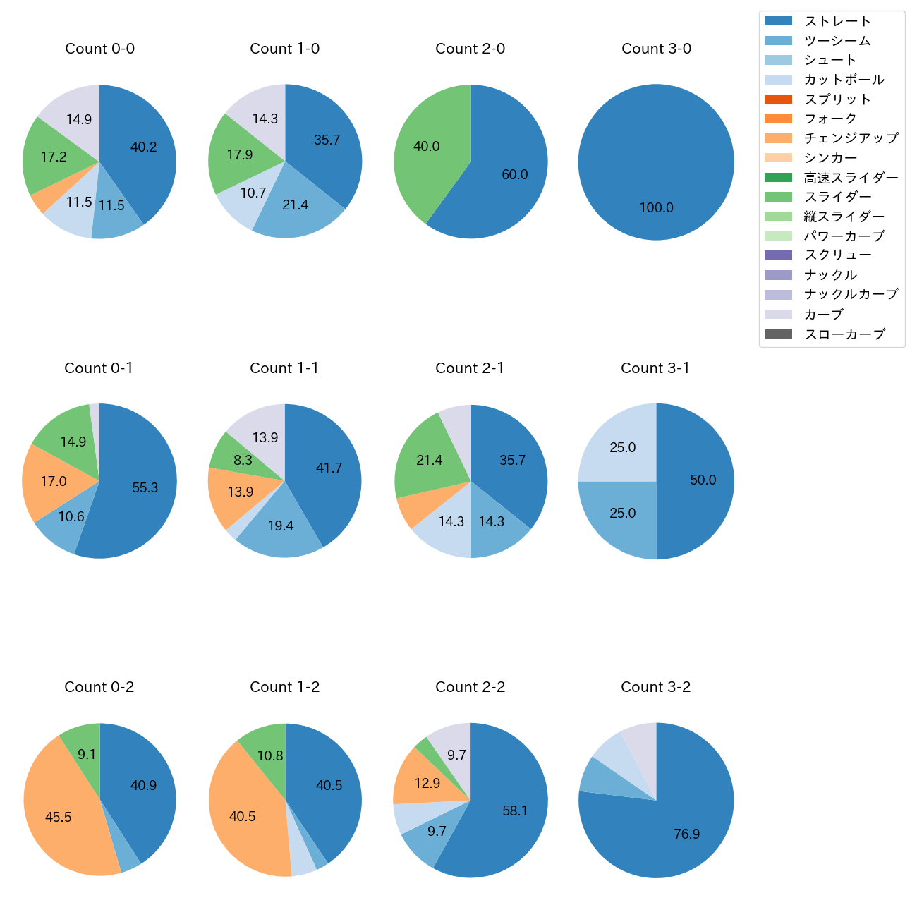 村上 頌樹 カウント別 球種割合(2025年7月)